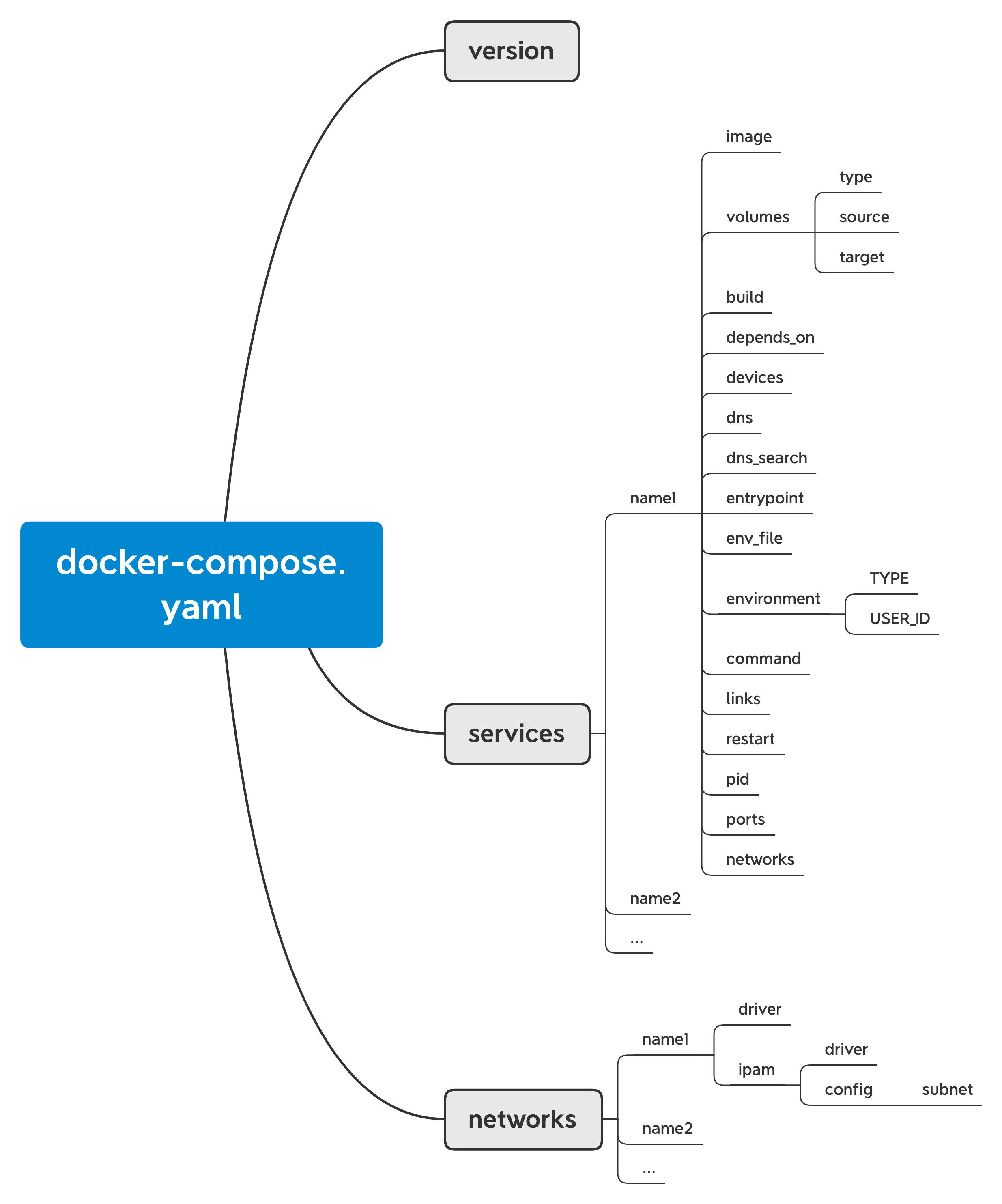docker-compose.yaml